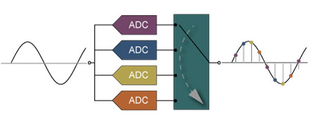 Teledyne SP Devices時(shí)間交錯(cuò) ADC 糾錯(cuò)ADX